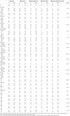 Healthcare Expenditures Associated With Comorbid Anxiety and Depression Among Adults With Migraine